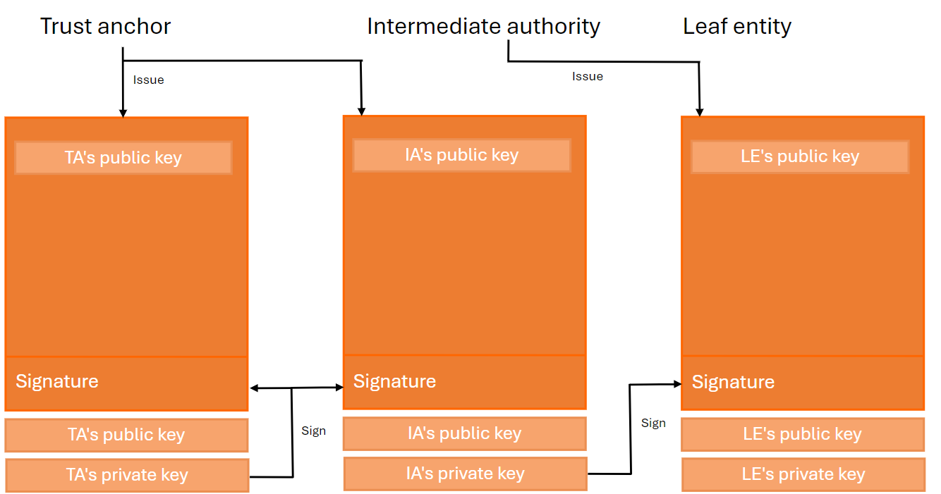 Openid federation trust chain