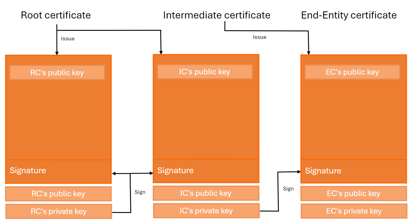 Public Key Infrastructure